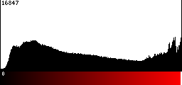 Red Histogram