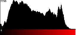 Red Histogram