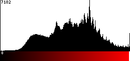 Red Histogram