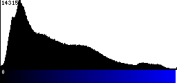 Blue Histogram