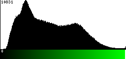 Green Histogram