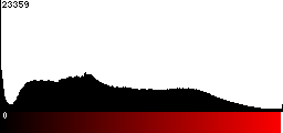 Red Histogram