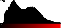 Red Histogram