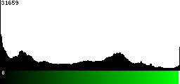 Green Histogram