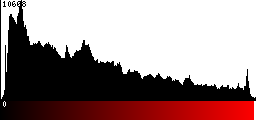 Red Histogram