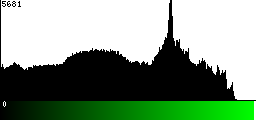 Green Histogram