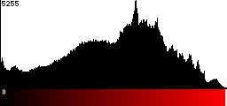 Red Histogram