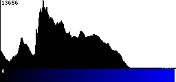 Blue Histogram