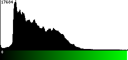 Green Histogram