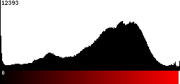 Red Histogram