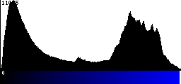 Blue Histogram