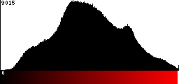 Red Histogram