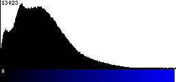 Blue Histogram