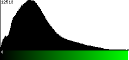 Green Histogram