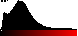 Red Histogram