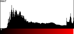 Red Histogram