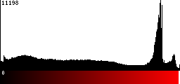 Red Histogram