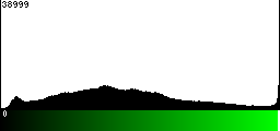 Green Histogram