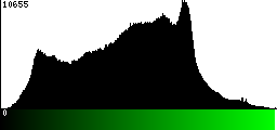 Green Histogram