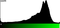 Green Histogram