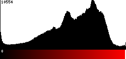 Red Histogram