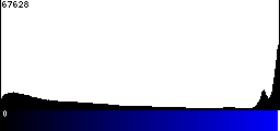 Blue Histogram