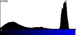 Blue Histogram