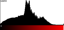 Red Histogram