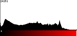 Red Histogram