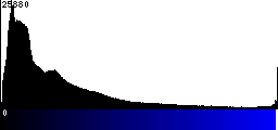 Blue Histogram