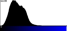 Blue Histogram