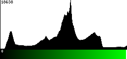 Green Histogram