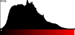 Red Histogram