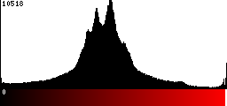 Red Histogram