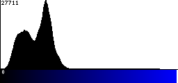 Blue Histogram