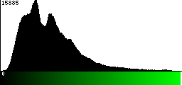 Green Histogram