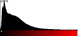 Red Histogram