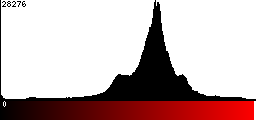 Red Histogram