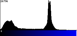 Blue Histogram