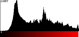 Red Histogram