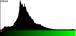 Green Histogram