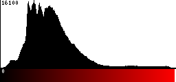 Red Histogram