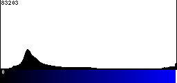 Blue Histogram