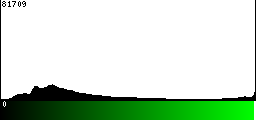 Green Histogram