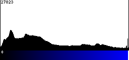 Blue Histogram