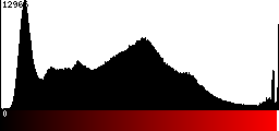 Red Histogram