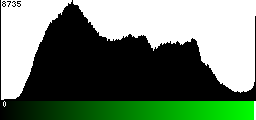 Green Histogram