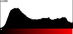 Red Histogram