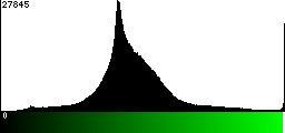 Green Histogram