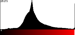 Red Histogram